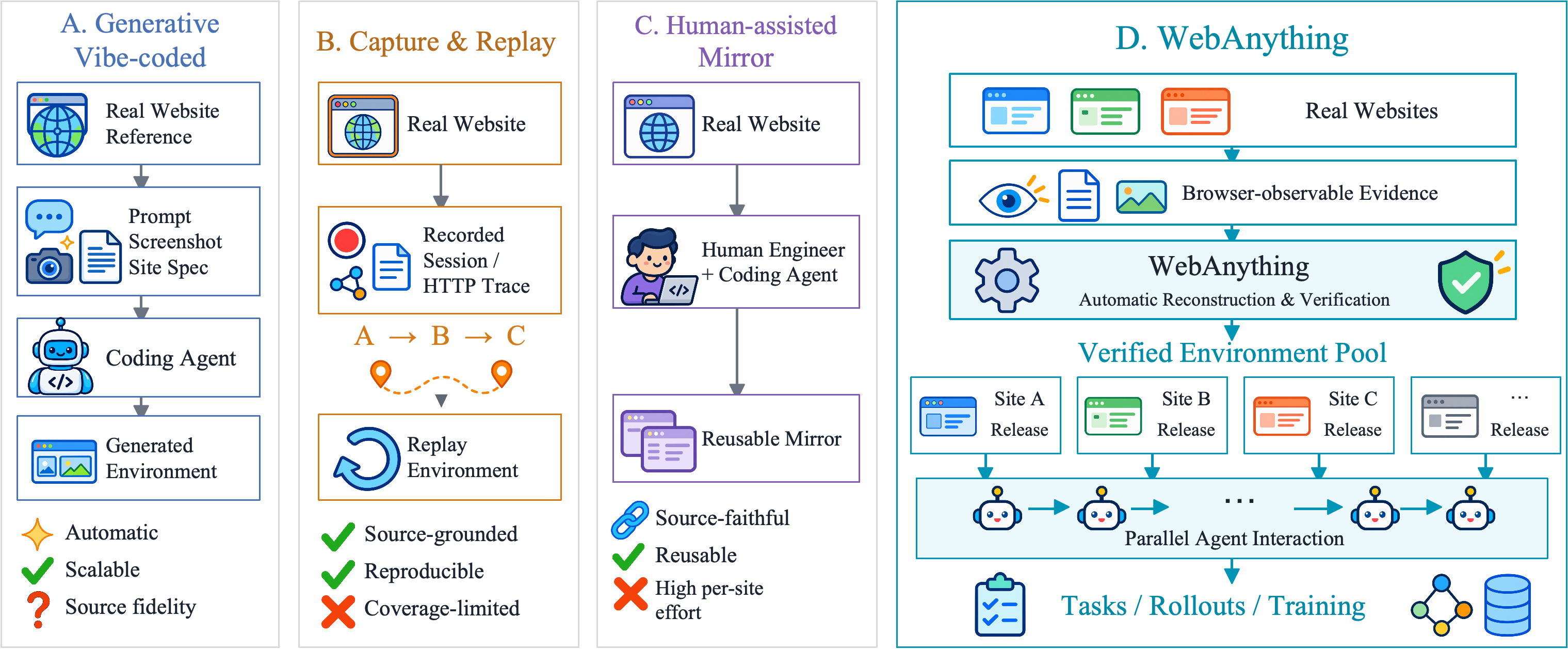 Comparison of generative, capture-and-replay, human-assisted, and WebAnything reconstruction approaches