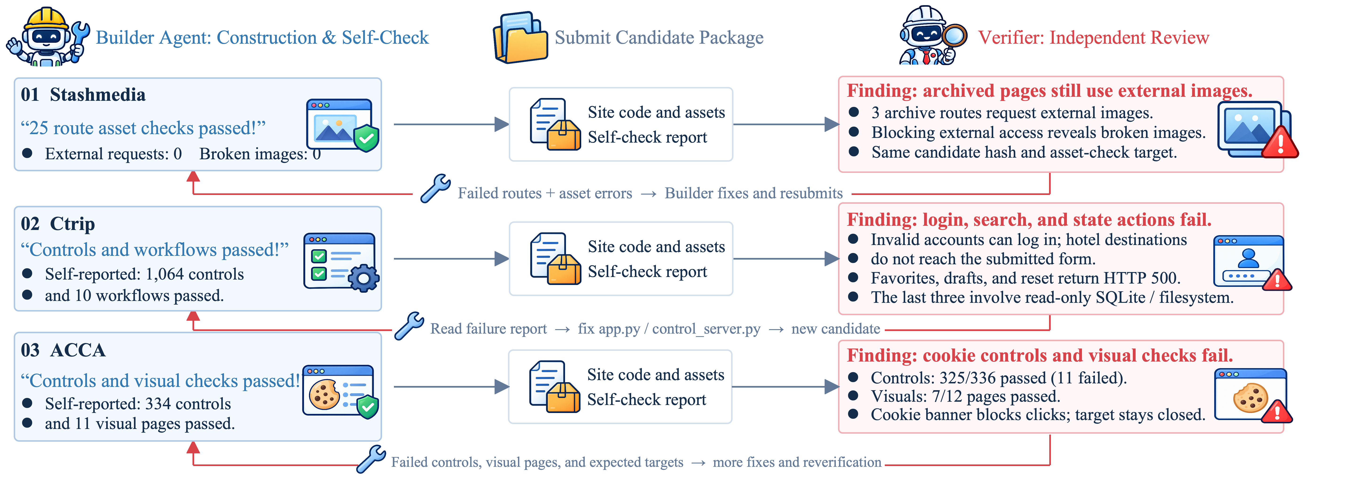 Three examples of an independent verifier identifying and checking reconstruction defects
