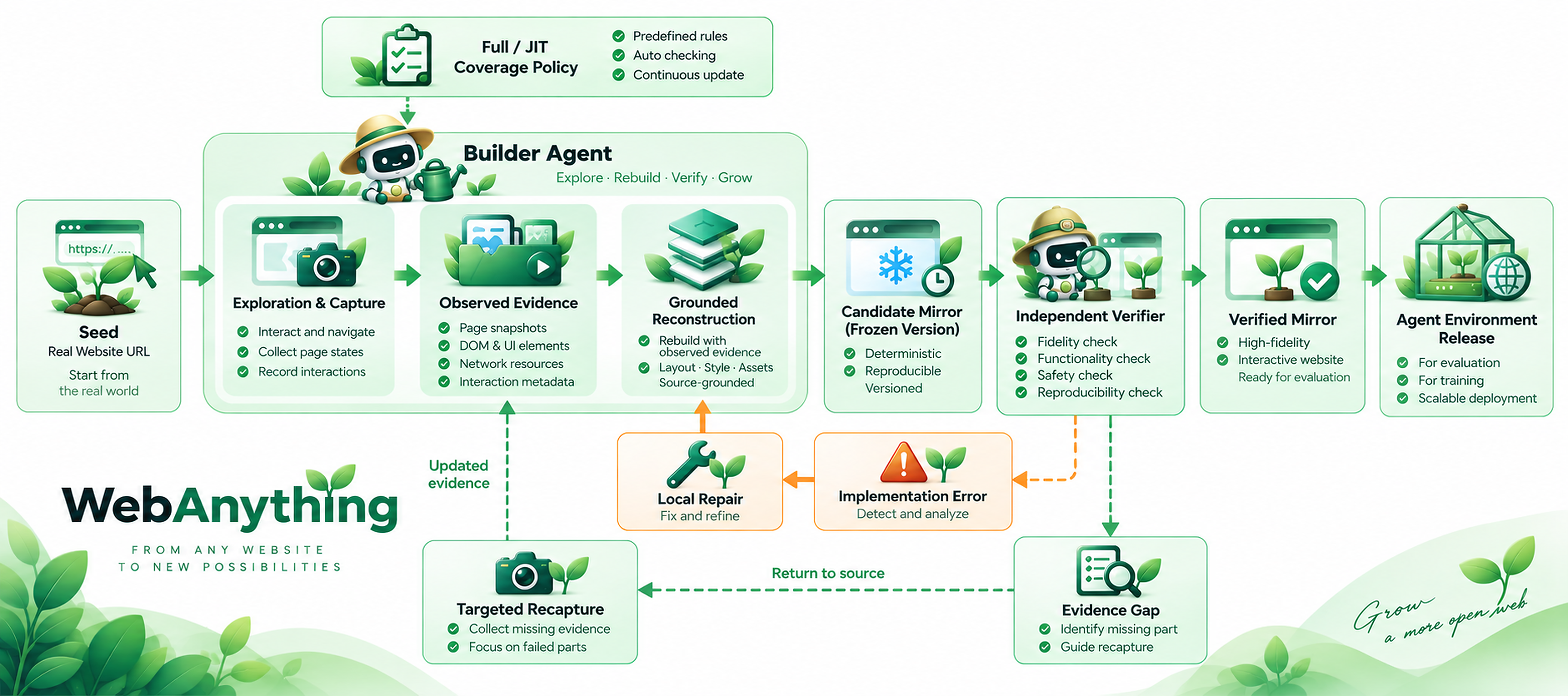 WebAnything pipeline from a real website seed through evidence capture, grounded reconstruction, independent verification, repair loops, and environment release