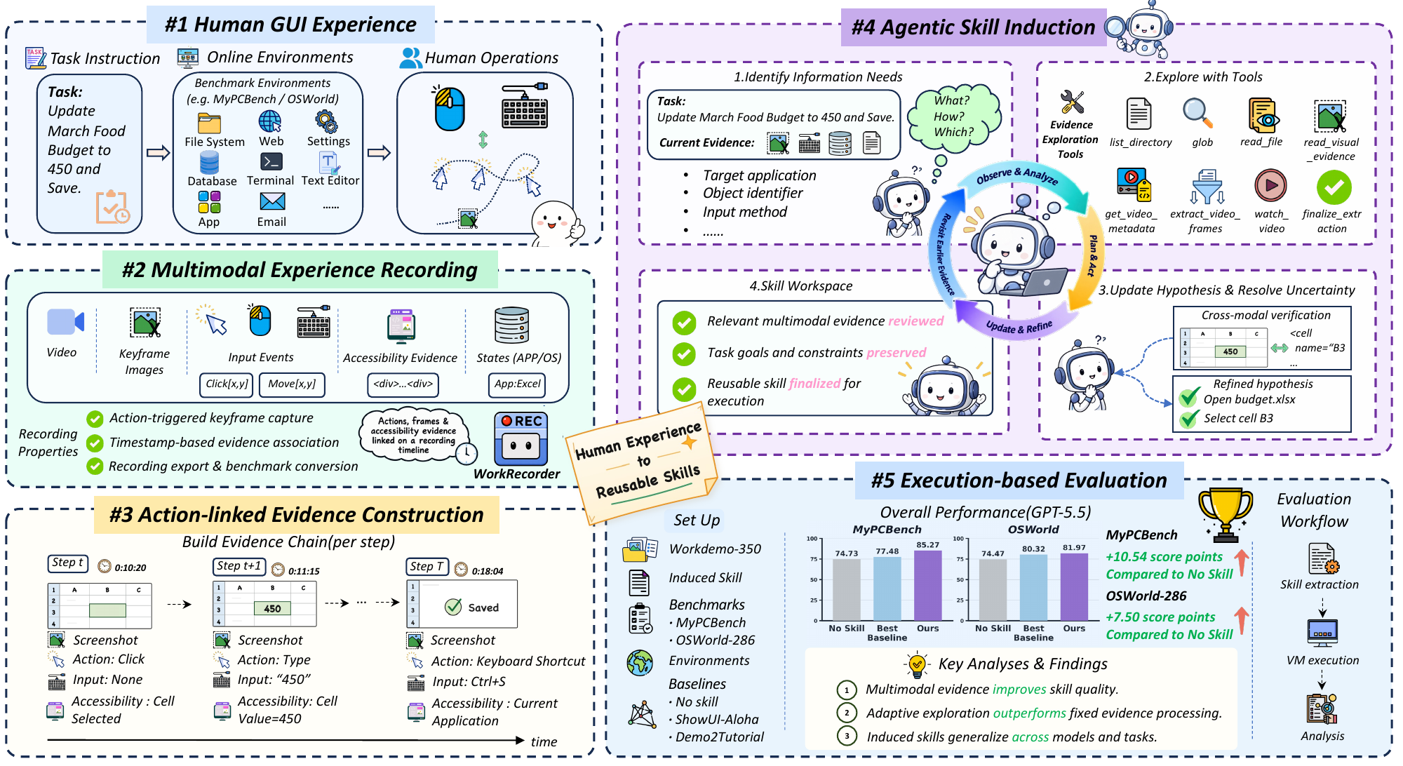 Work2Skill framework: human GUI experience, multimodal recording, action-linked evidence, agentic skill induction, and execution-based evaluation